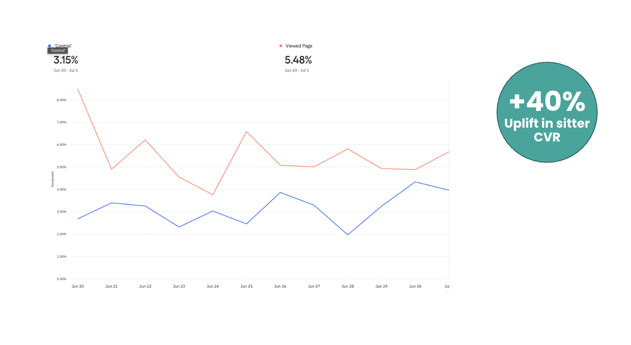 Early web results showed a 40% uplift in seven-day sitter conversion for people who viewed Explore